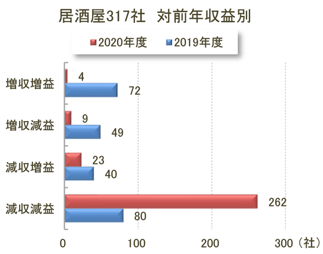 居酒屋317社対前年収益別