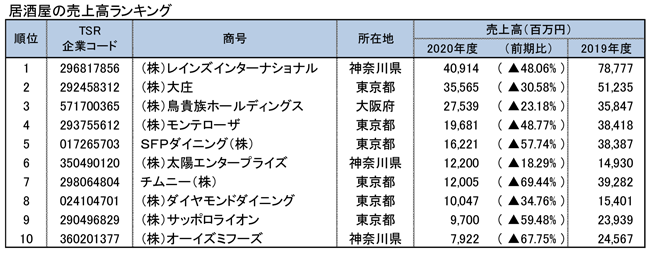 居酒屋の売上高ランキング