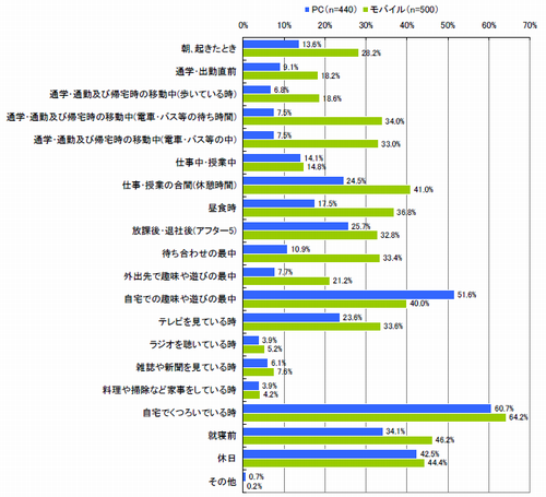 図　PC、モバイルサイト閲覧時間帯（複数回答）【n=それぞれサイト閲覧者】