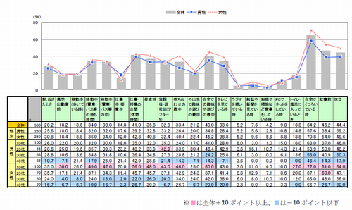図　モバイルサイト閲覧時間帯（複数回答）【n=500】