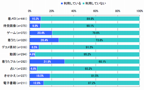 図　有料コンテンツ利用状況（単一回答）