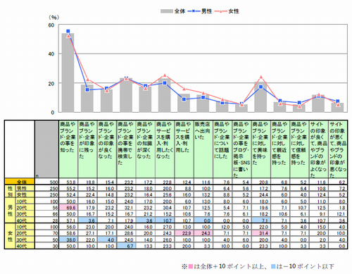 図　モバイルサイト閲覧後の行動、感情（複数回答）【n=500】