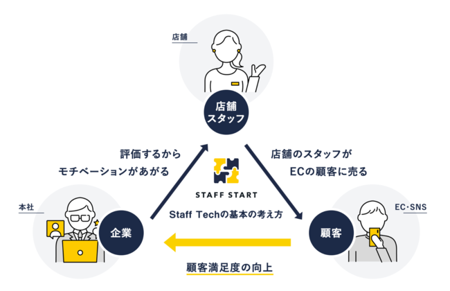 STAFF STARTサービスイメージ