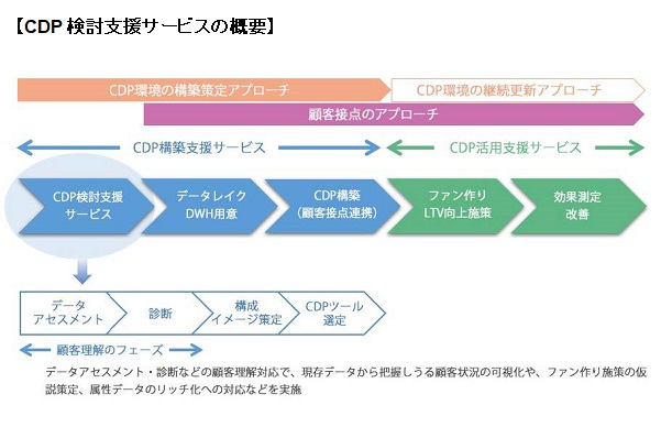 CDP検討支援サービスの概要