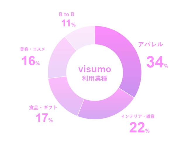 導入先業種グラフ