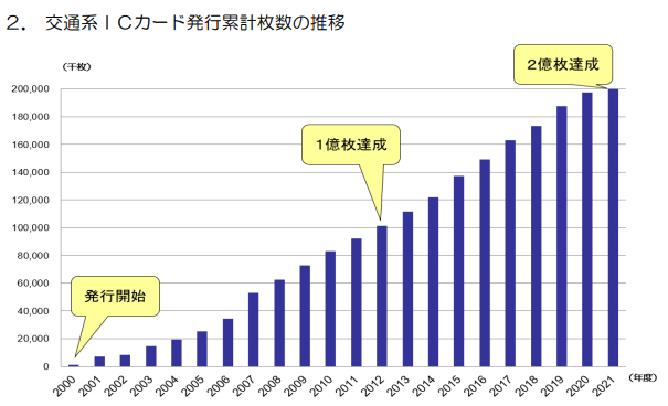交通系ICカード発行累計枚数の推移