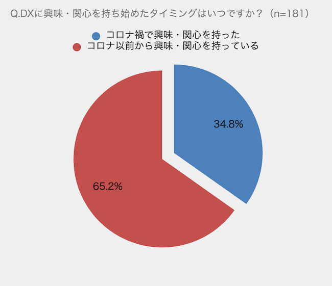 DXに興味を持ち始めたタイミング