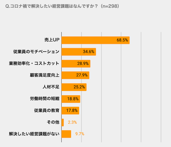 解決したい経営課題