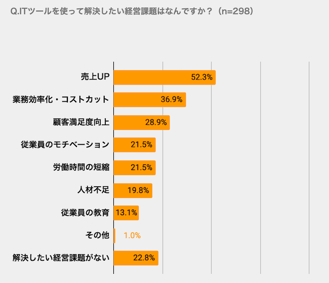 ITツールを使って解決したい経営課題