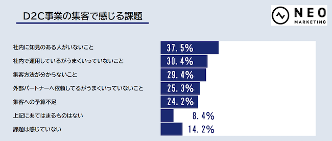 D2C事業の集客で感じる課題のグラフ