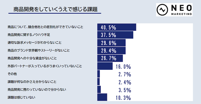 商品開発をしていくうえで感じる課題のグラフ