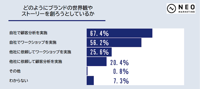 どのようにブランドの世界観やストーリーを創ろうとしているかのグラフ