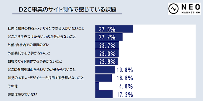 D2C事業のサイト制作で感じている課題のグラフ