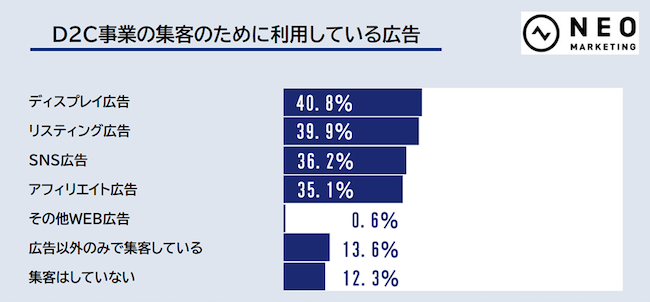 D2C事業の集客のために利用している広告のグラフ