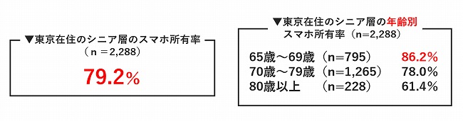 シニアのスマホの所有状況