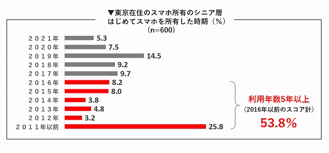 はじめてスマホを所有した時期