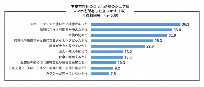 はじめてスマホを所有した時期