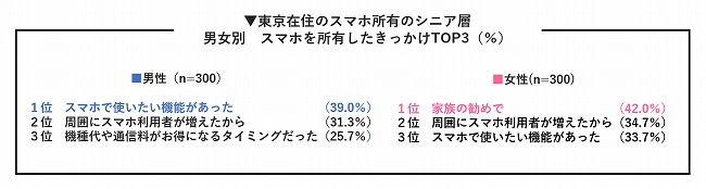 男女別はじめてスマホを所有した時期