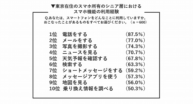 利用経験のあるスマホ機能