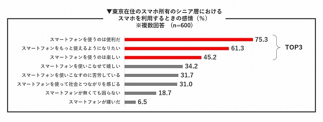 利用経験のあるスマホ機能