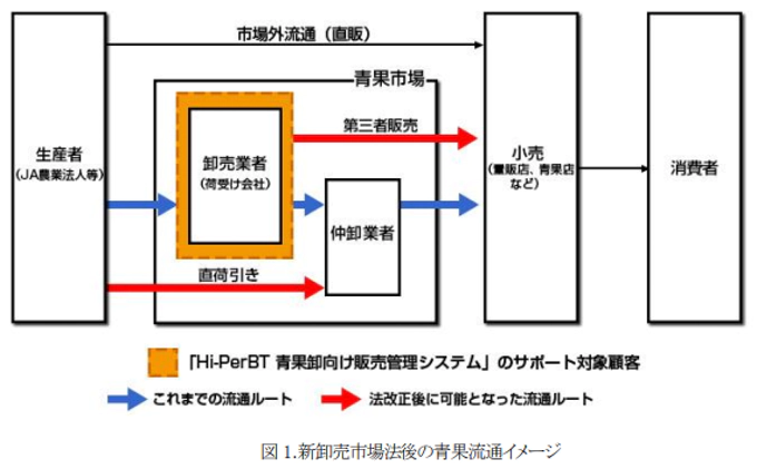 「Hi-PerBT 青果卸向け販売管理システム」をクラウドサービス