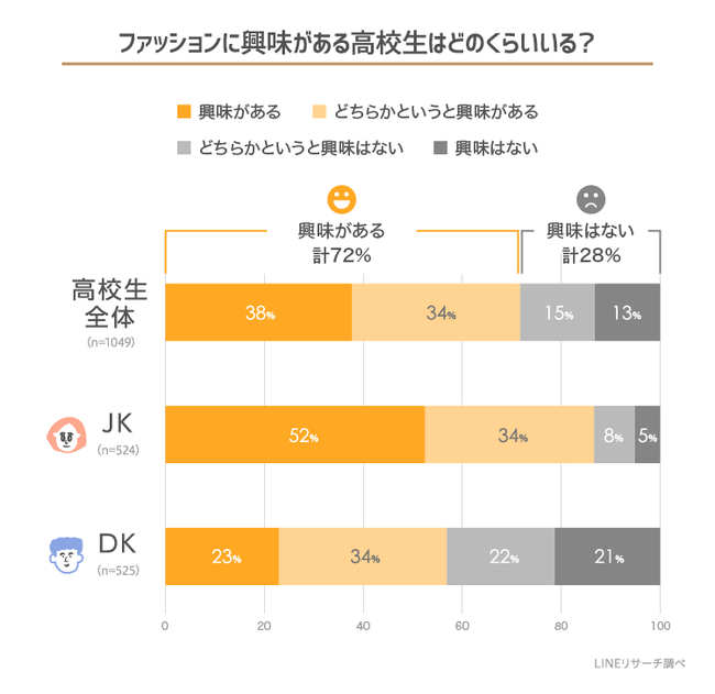 ファッションへの関心度