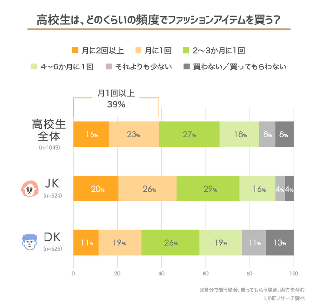 ファッションへの関心度