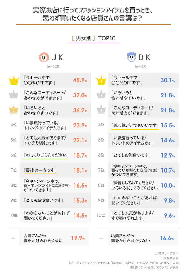 店員からかけられたい言葉