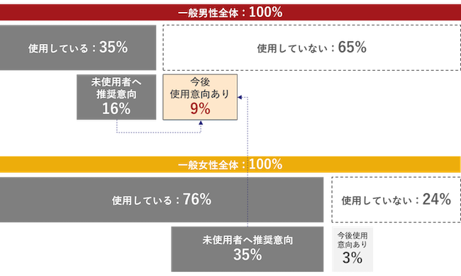化粧水の市場実態
