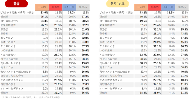男性が日焼け止めに求める特性