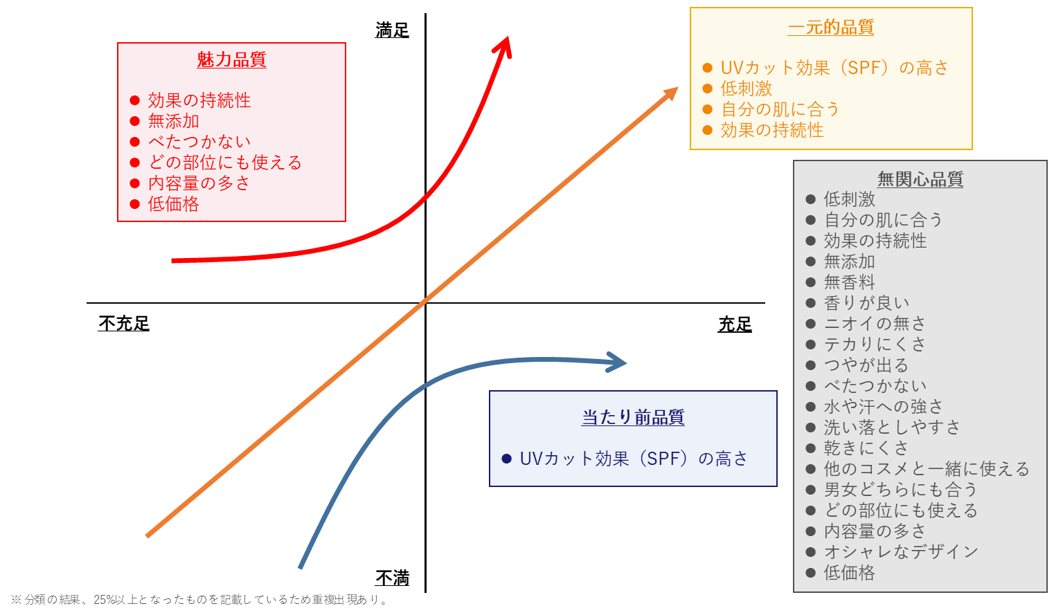男性が日焼け止めに求める特性
