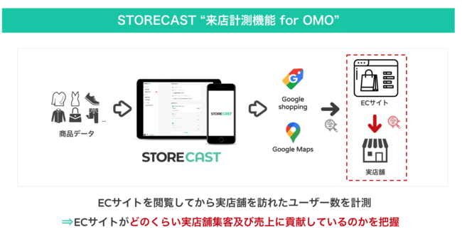STORECASTの新機能来店計測