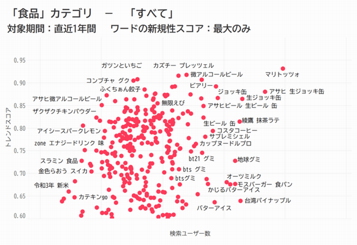 食品カテゴリの分析