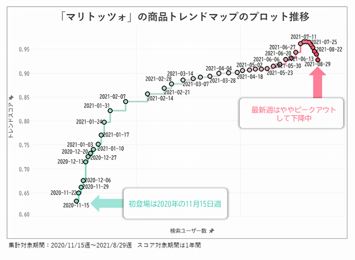 マリトッツォの分析