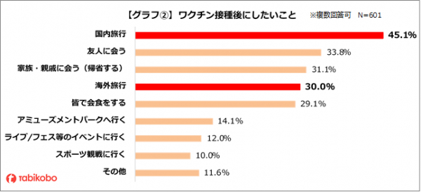 ワクチン接種後にしたいこと