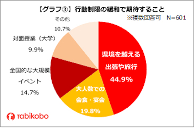 行動制限の緩和への期待