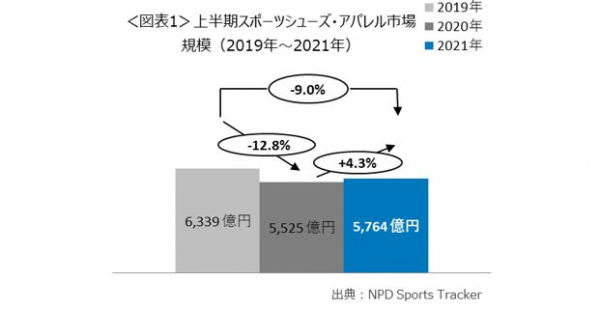 2021年1-6月のスポーツシューズ・アパレル市場規模