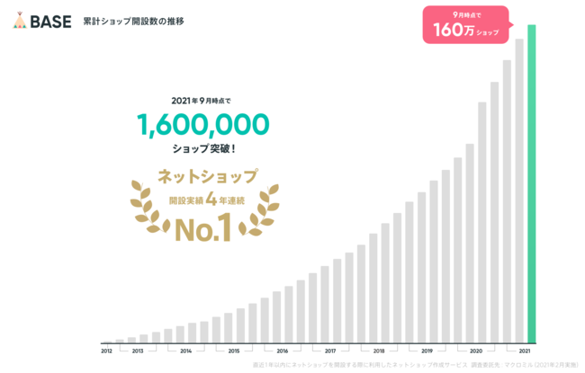 160万達成グラフ