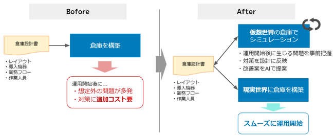 新設倉庫のレイアウトの設計品質向上、運用開始後のトラブル対応コスト削減