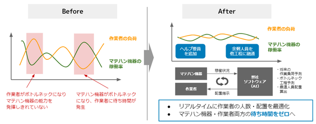 既存倉庫のマネジメント高度化による人件費の削減