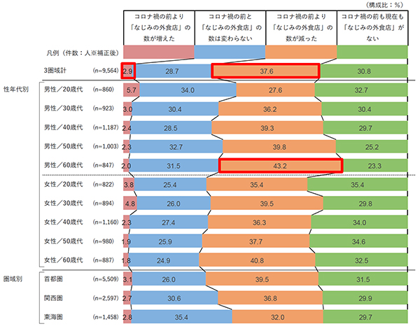 コロナ禍の前（2020年3月以前）と比べて、「なじみの外食店」の数は変化したか（全体／単一回答）

