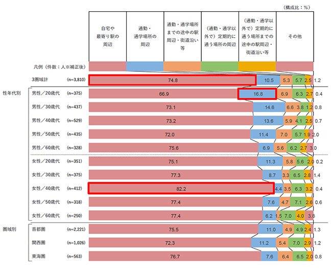コロナ禍以降（2020年4月以降）新たにできた「なじみの外食店」のうち、最も高い頻度で利用している店の立地（コロナ禍になってから新たになじみの外食店ができた人／単一回答）