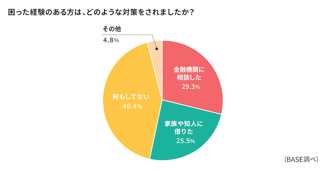 資金繰りで困った経験がある人の対策