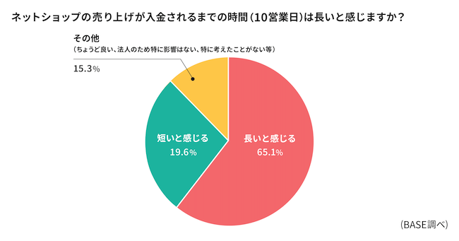 ネットショップの売り上げが入金されるまでの時間(10営業日)は長いと感じるか