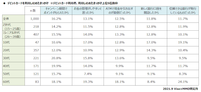 デビットカードを利用し始めたきっかけ