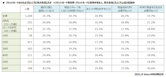 デビットカードに感じた魅力
