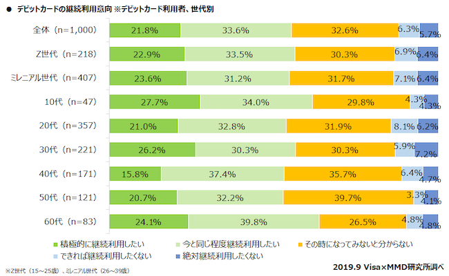 デビットカード利用者の継続利用意向