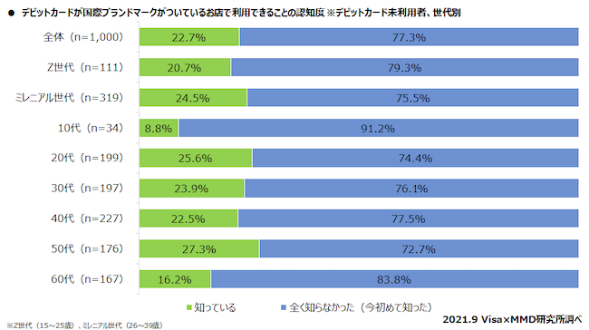 デビットカード利用者の継続利用意向