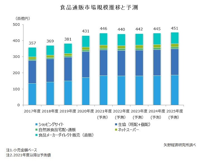 2020年度の国内食品通販市場規模