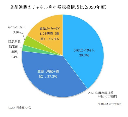 チャネル別市場規模内訳